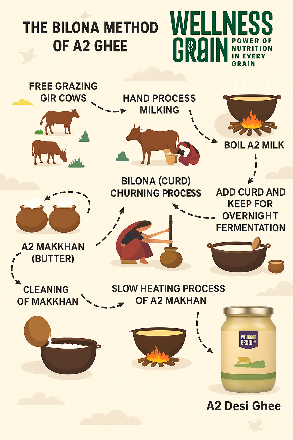 Pure A2 Desi Ghee – Bilona Method | Gir Cow | Grass-Fed & Handmade